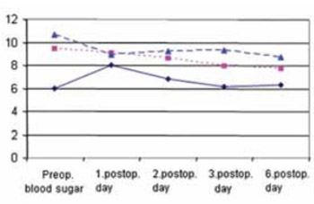 Postoperative Glycaemia in Patients Following the CABG Surgery