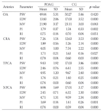 The role of lipid dysregulation and vascular risk factors in glaucomatous retrobulbar circulation