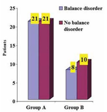 Some Aspects of Balance Disorder in Patients with Multiple Sclerosis