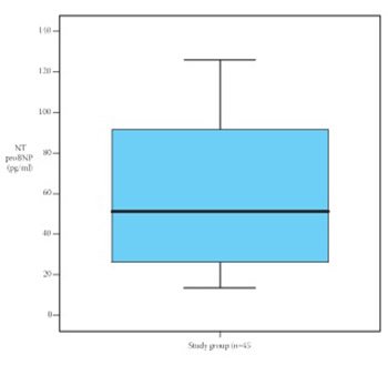 N-Terminal Pro-Brain Natriuretic Peptide (Nt-proBNP) Serum Concentrations in Apparently Healthy Bosnian Women