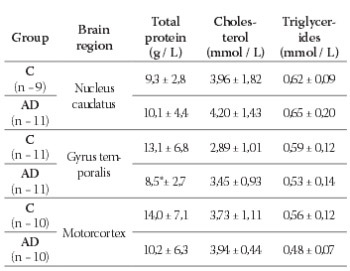 Antioxidant Capacity in the Lipophilic Fraction of Alzheimer’s Brain Tissues