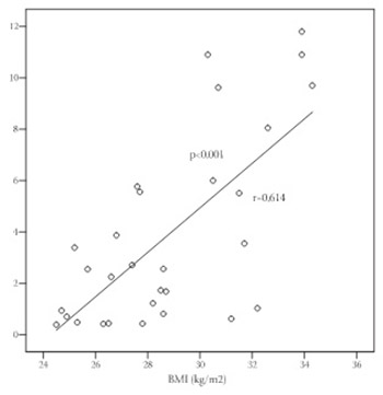 Serum C-Reactive Protein Concentration and Measures of Adiposity in Patients With Type 2 Diabetes Mellitus