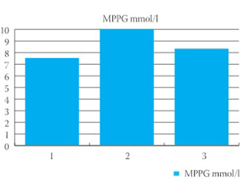 Effect of Biphasic Insulin Aspart 30 Combined with Metformin on Glycaemic Control in Obese People with Type 2 Diabetes