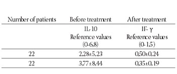 No Changes in Serum Concentrations of Interleukin 10 (IL-10) and Interferon γ (IF-γ) Before and After Treatment of the Thyroid Eye Disease (TED)