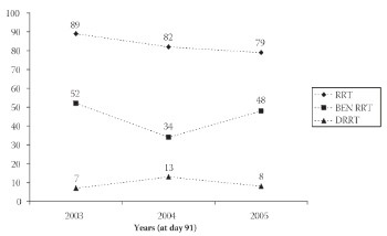 Trend of Balkan Endemic Nephropathy Patients on Renal Replacement Therapy in Bosnia From 2003 Through 2005
