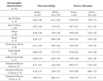 Impact of Education on Disease Knowledge and Glycaemic Control Among Type 2 Diabetic Patients in Family Practice