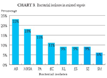 Empirical Antibiotic Therapy of Sepsis in Surgical Intensive Care Unit