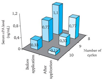 Monitoring of chemotherapy successfulness of Platina/Taxol chemotherapy protocol by using determination of serum urokinase plasminogen activator (uPA) and soluble urokinase plasminogen activator receptor (suPAR) in patients with ovarian carcinoma FIGO II