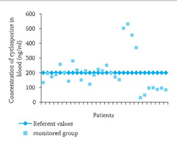 Intensive Observation of Toxic Side Effects After Several-Year of Cyclosporin Treatment in Kidney Transplant Patient