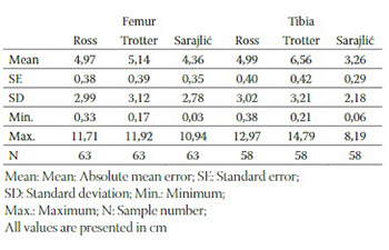 Diverse Stature Estimation Formulae Applied to a Bosnian Population