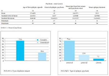 Epileptic Psychoses – Evaluation of Clinical Aspects