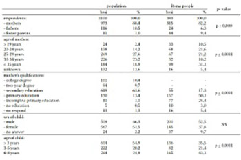 The Presence of Health-Risk Behaviour in Roma Family