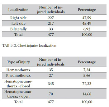 Pleural Drainage and its Role in Management of the Isolated Penetrating Chest Injuries During the War Time in Sarajevo, 1992.-1995.