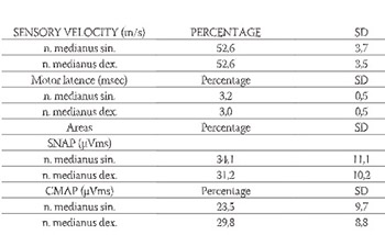 Median Nerve: Neurophysiological Parameters in Third Trimester of Pregnancy