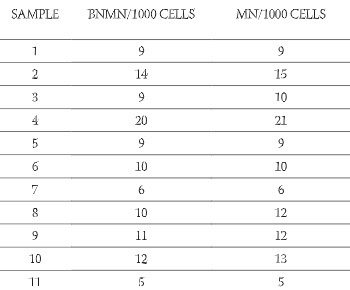 Effect of War and Postwar Genotoxins on Micronuclei Frequency in Sarajevo Study Group