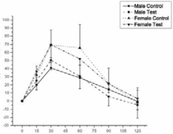 The Dry Plant Extract of Common Bean Seed (Phaseoli Vulgari Pericarpium) does not Have an Affect on Postprandial Glycemia in Healthy Human Subject