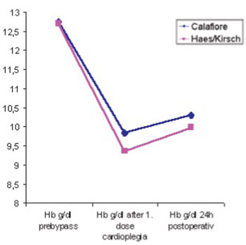 Inﬂuence of Two Different Types of Cardioplegia on Hemodilution During and After Cardiopulmonary Bypass, Postoperative Chest-Drainage Bleeding and Consumption of Donor Blood Products