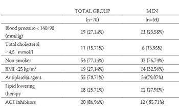 Secondary Prevention of Coronary Heart Disease in Primary Health Care