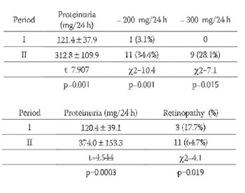 Development of Microvascular Complications in Type 1 Diabetic Patients 10 Years Follow-up