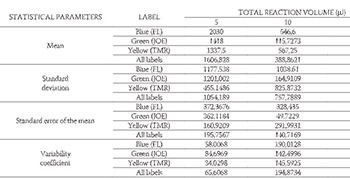 Optimisation of Forensic Genetics Procedures Used in Disputed Paternity Testing: Adjustment of the PCR Reaction Volume