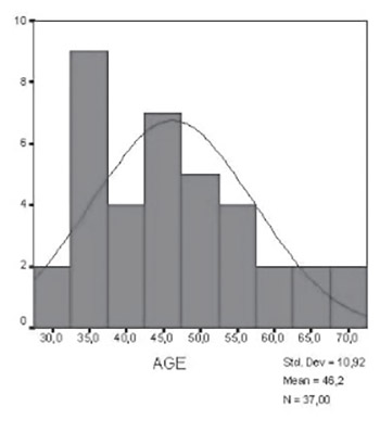 Check List of Symptoms SCL - 90 - R at Persons with Extremities Amputations