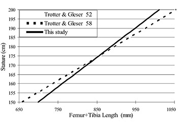 Stature Estimation for Bosnian Male Population