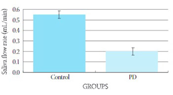 Significantly Reduced Salivary Nitric Oxide Synthesis in Patients with Parkinson’s Disease