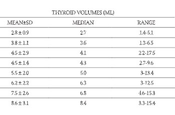 Thyroid volume measurement by ultrasound in schoolchildren from mildly iodine-deficient area