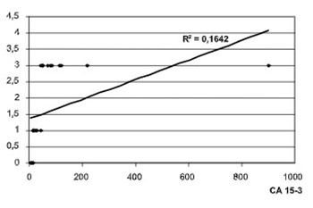 Role of bone scintigraphy and tumor marker-Ca 15-3 in detection of bone metastases in patients with breast cancer