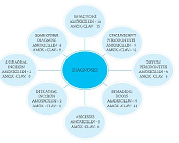 Combined application of amoxicillin and clavulanic acid after oral surgical interventions