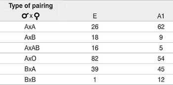 Impact of ABO blood groups on the fertility of different parental pairs