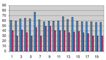 Influence of long term stress exposure on somatisation symptoms outcome