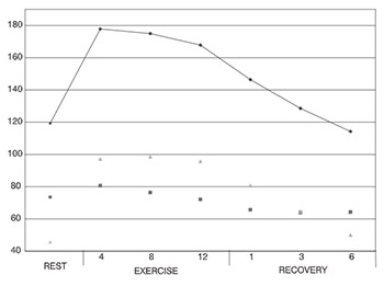 Serum activity of Angiotensin converting enzyme and blood pressure response to acute dynamic exercise