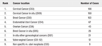 Endometrial cancer epidemiology and prevention in Federation of Bosnia and Herzegovina, B&H