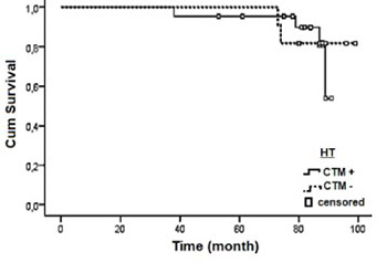 Prediction of breast cancer metastasis risk using circulating tumor markers: A follow-up study