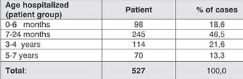 Clinical characteristics of rotaviruses disease