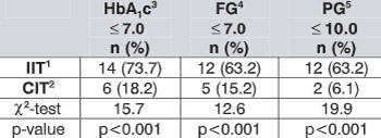 Metabolic control and body mass index in patients with type 1 diabetes on different insulin regimens