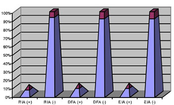 Demonstration of different endocervical staining methods and their usefulness in the diagnosis of the chlamydial infection in exfoliated cells advantages and disadvantages