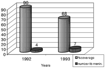 Protective effect of neonatal BCG vaccines against tuberculous meningitis