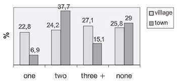 Frequency of risk factors for cervical cancer among women in fertile age