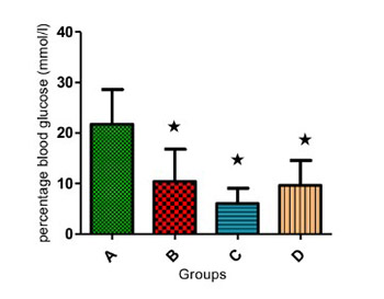 Histological and biochemical effects of Cinnamomum cassia nanoparticles in kidneys of diabetic Sprague-Dawley rats