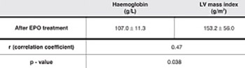 The effect of erythropoietin treatment on left ventricular hypertrophy in haemodialysis patients