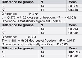 Food and water consumption in assessment of acute oral toxicity of HEPALIP FORTE in rats