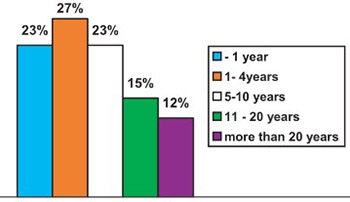 The effects of McKenzie exercises for patients with low back pain, our experience