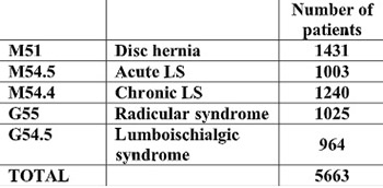 Effects of the Treatment of Acute Lumbar Painful Syndrome (ALPS) by "Praxis Method" during the Period from 1996 to 2000