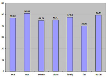 Co-relation between risk factors of falls down and the Berg balance scale in elderly people (third age)