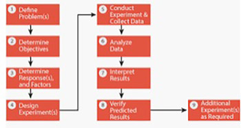 Experimental design - basic considerations