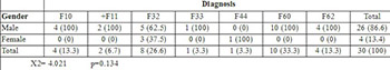 Posttraumatic stress disorder (ptsd) and co-morbidity