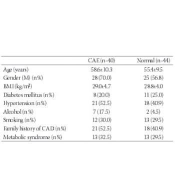 Impact of insulin like growth factor-1 in development of coronary artery ectasia