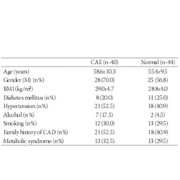 Impact of insulin like growth factor-1 in development of coronary artery ectasia